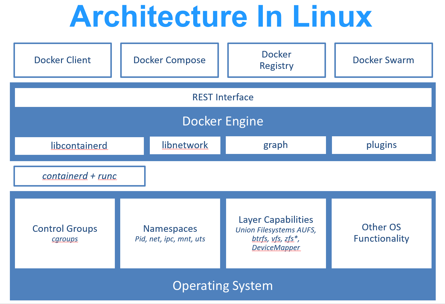 Docker 架構