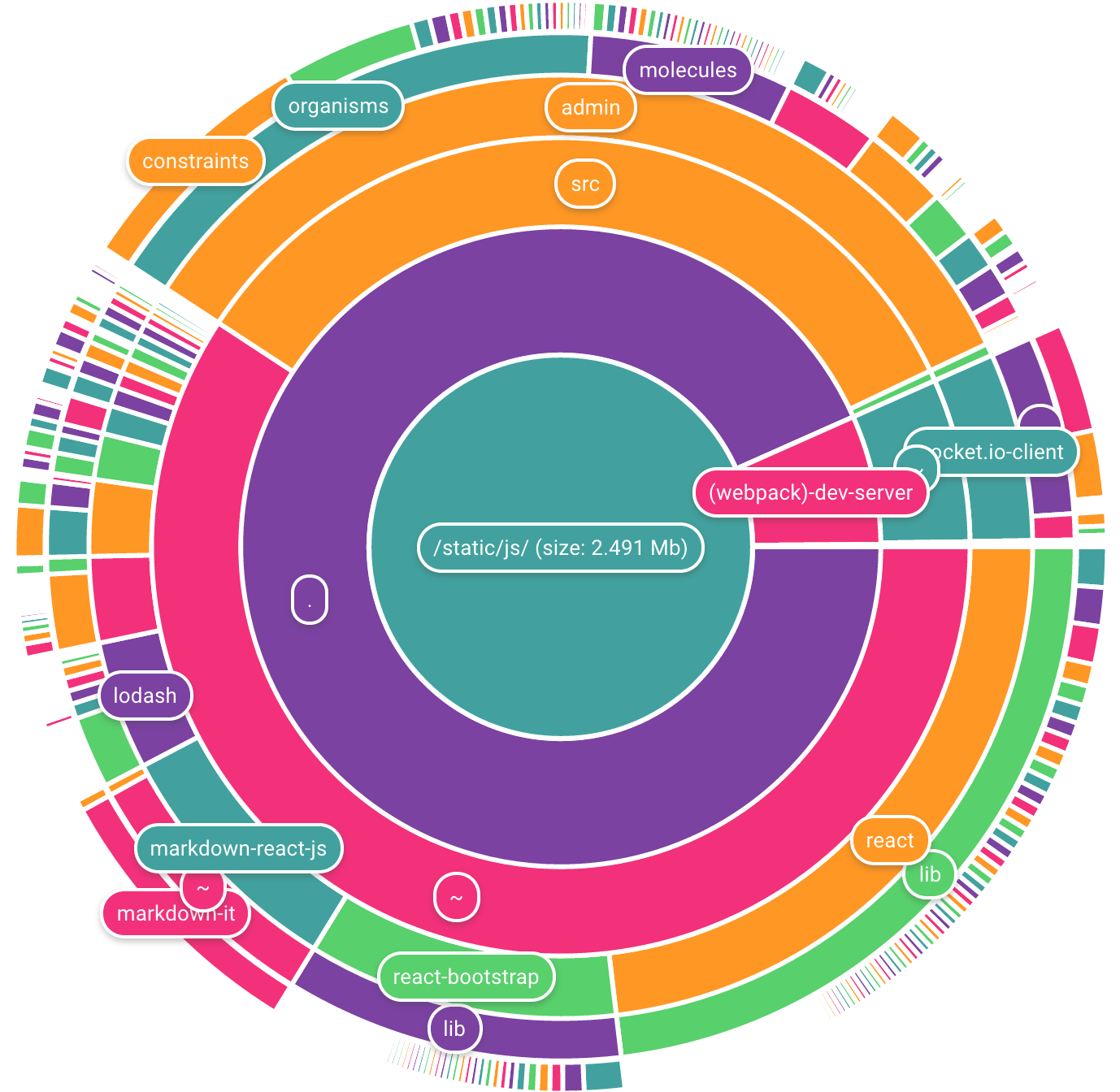 React Pie Chart Npm