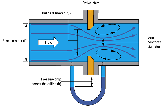 Orifice Scheme