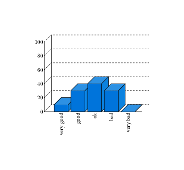 Bar Chart