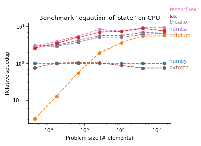 Equation of state on CPU