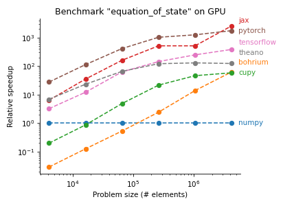 Equation of state on GPU