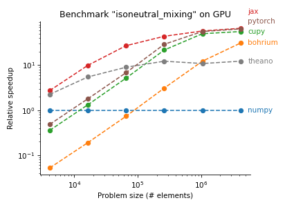 Isoneutral mixing on GPU