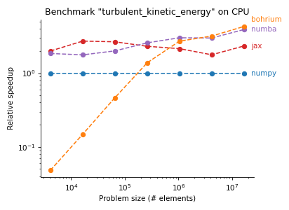 Turbulent kinetic energy on CPU