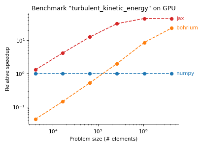 Turbulent kinetic energy on GPU
