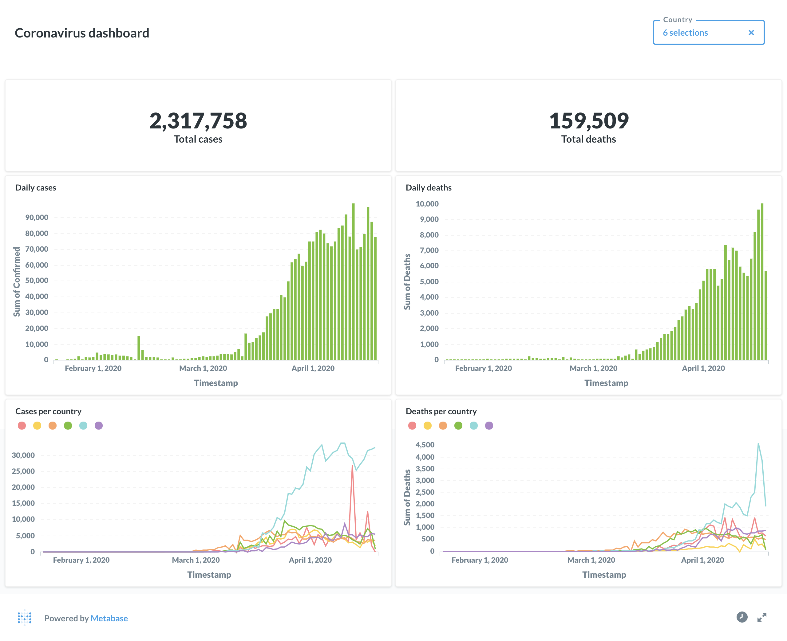 Metabase dashboard