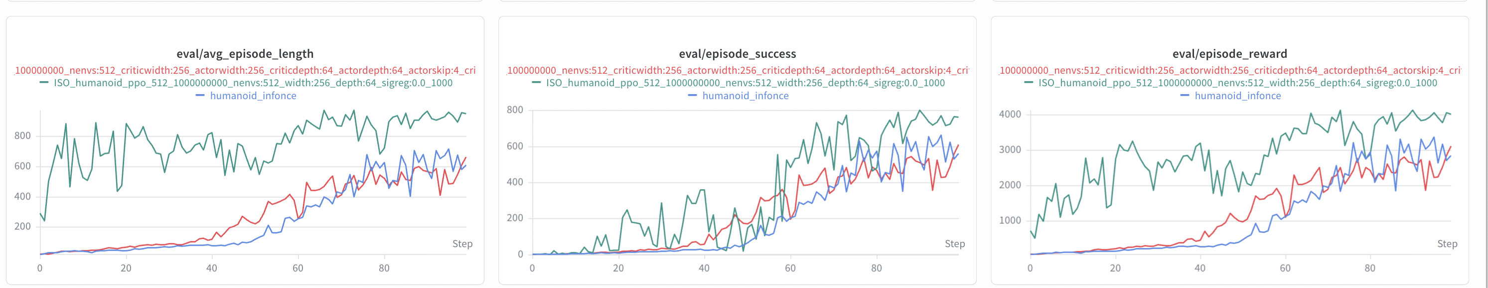 Humanoid evaluation success rate: SIGReg-ISO vs baseline