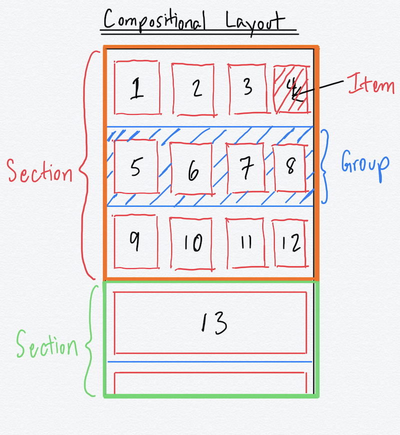 compositional layout