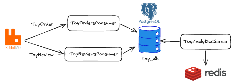 toy analytics architecture