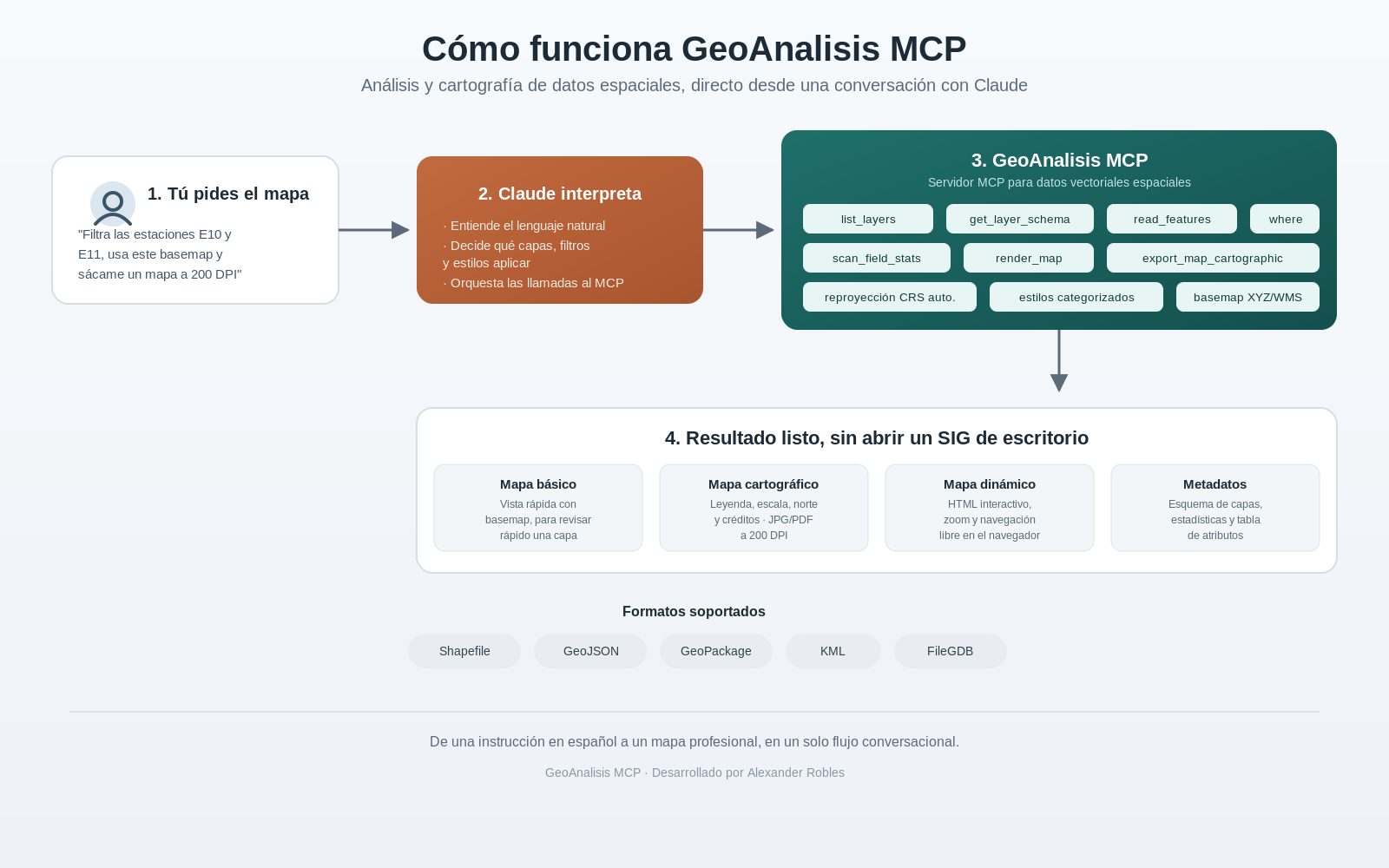 Cómo funciona GeoAnalisis MCP
