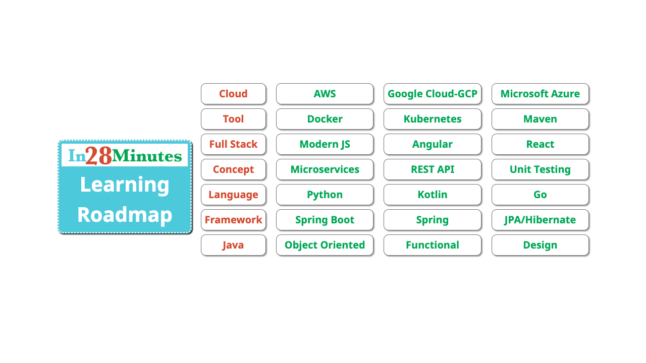 in28MinutesLearningRoadmap-July2019.png