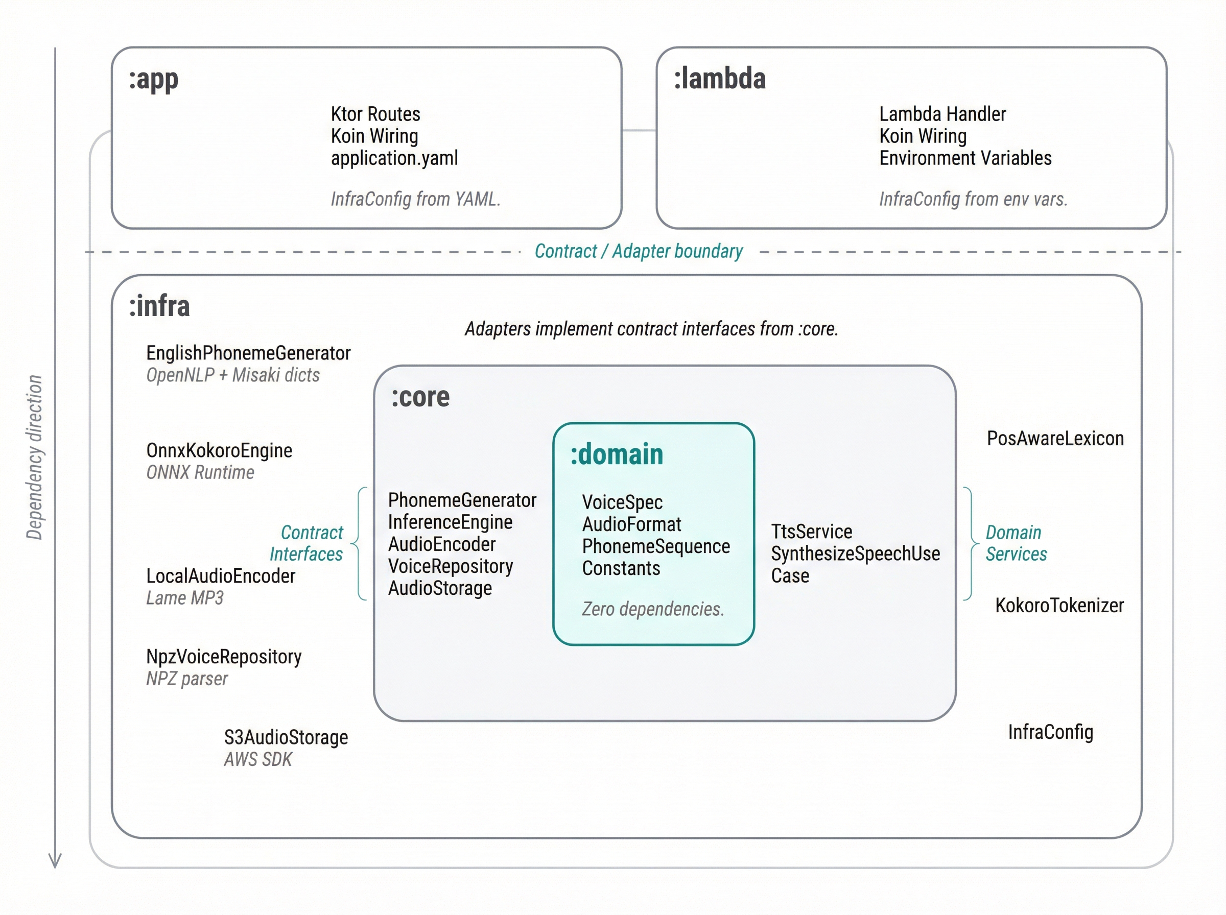 Module structure