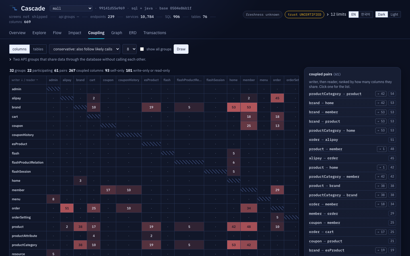 The Coupling tab: a writer-by-reader matrix of API groups with the sharedcolumn counts in the cells, and the ranked list of coupled pairsbeside it