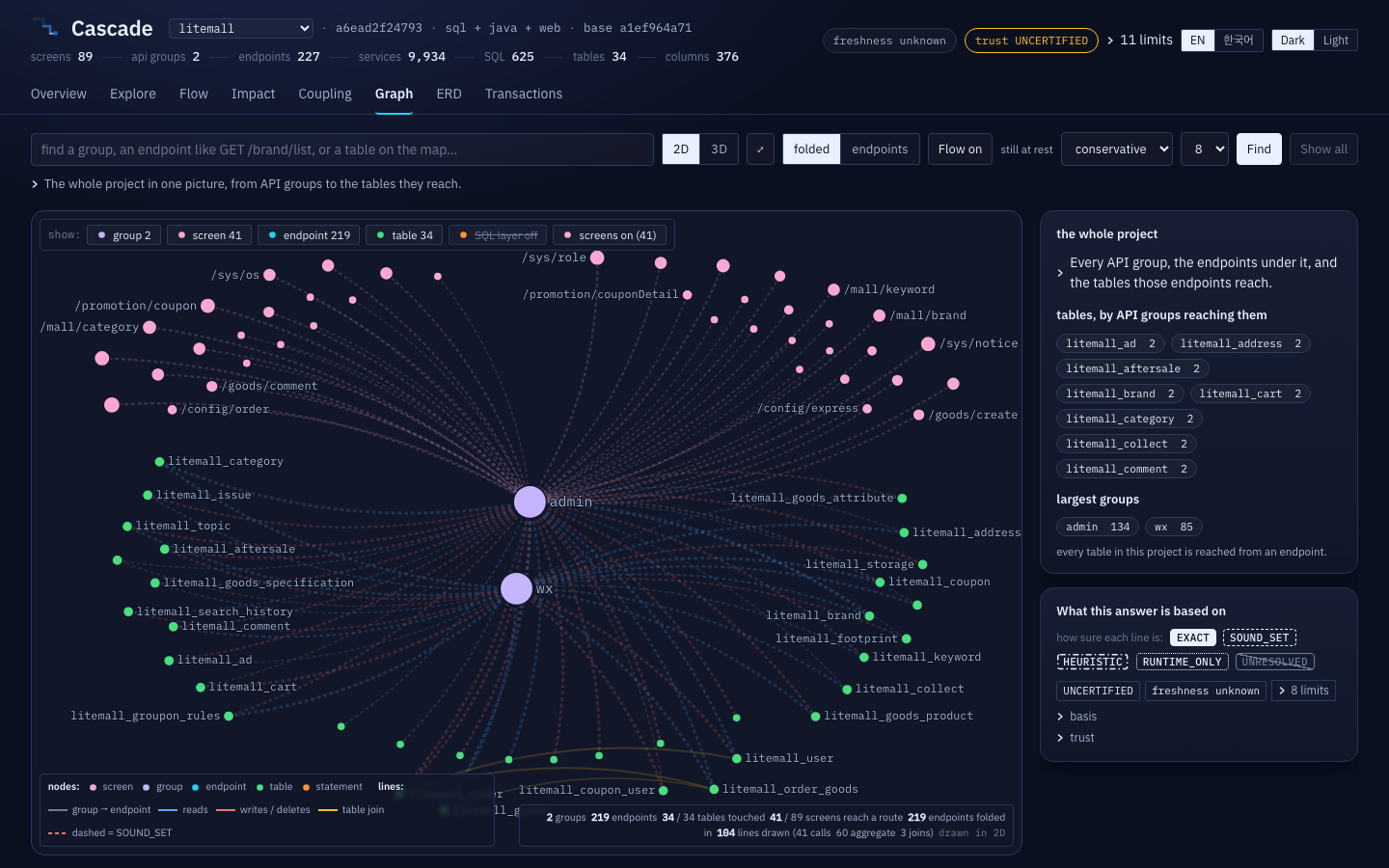 The Graph tab: the whole project as one map, API groups at the centre withtheir endpoints and the tables those reach aroundthem