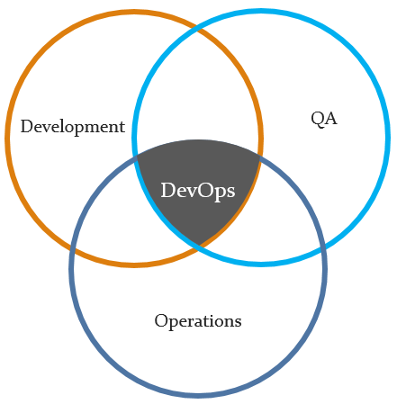 DevOps Concepts