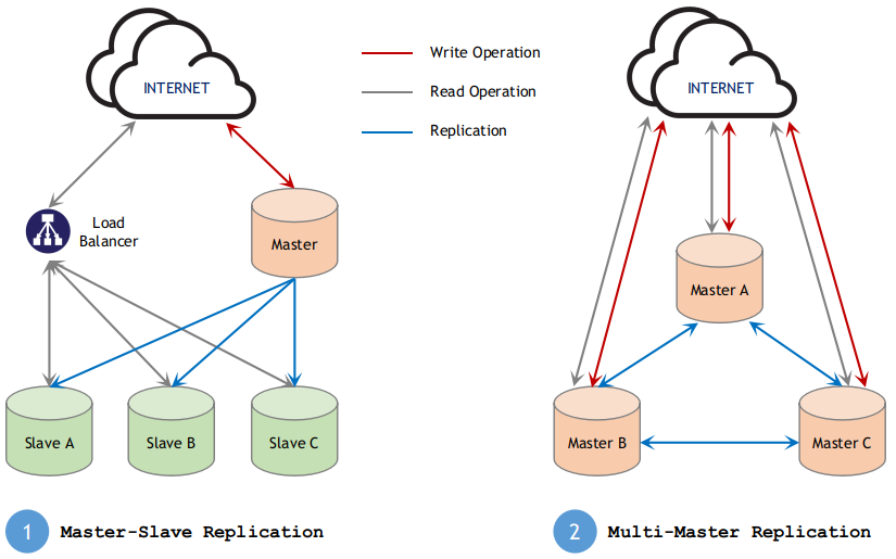 Distributed Database