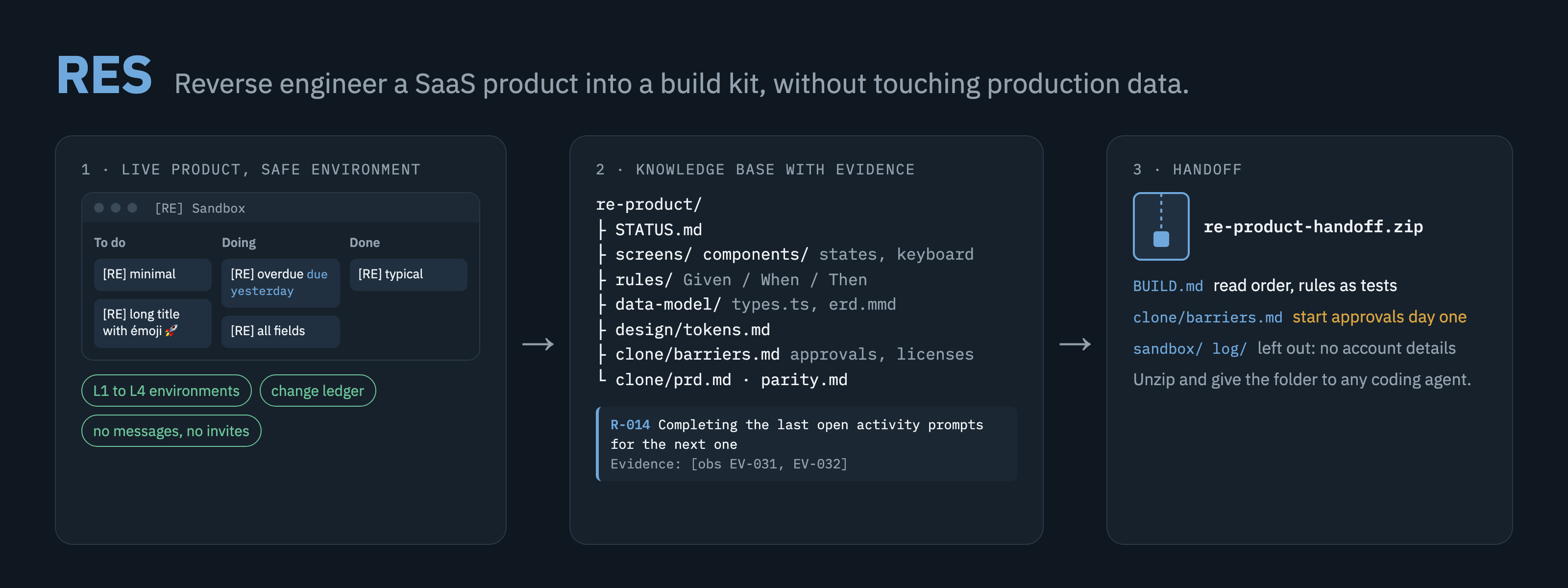 RES studies a live product in a safe environment, writes a knowledge base with evidence, and hands it off as a zip for any coding agent