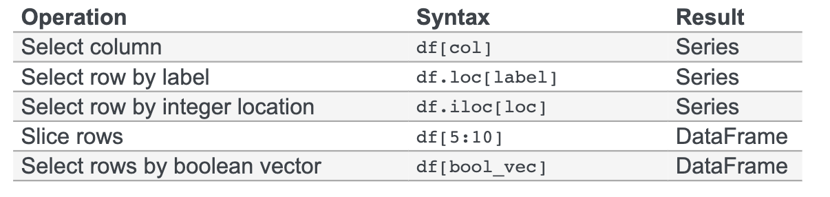 Pandas Indexing Cheatsheet