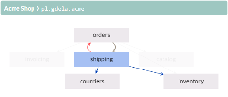 Composition of sample e-commerce project