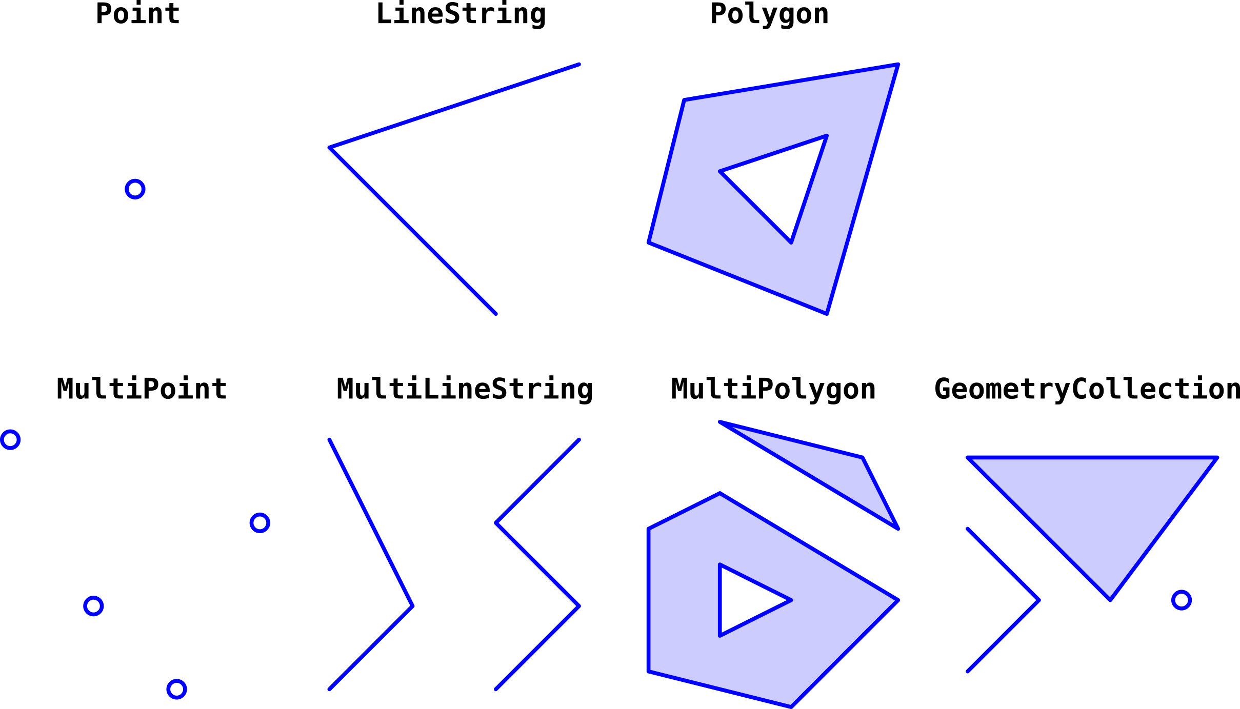 Geometry types