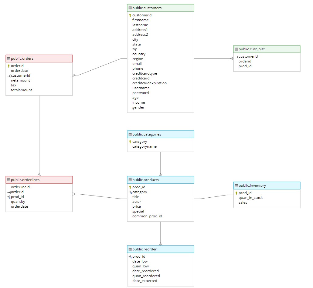 DB schema