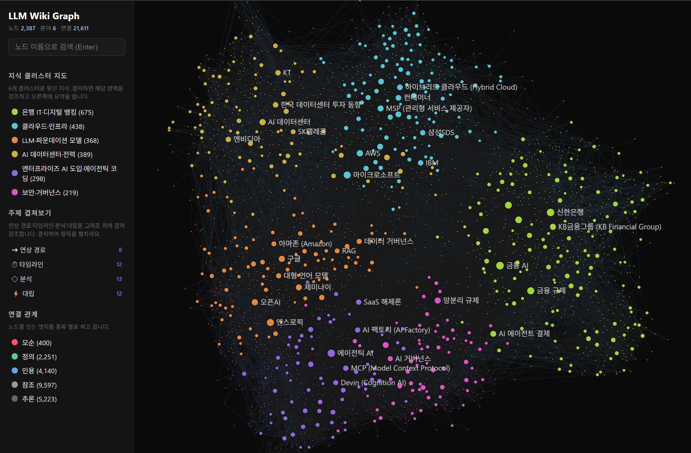 The interactive knowledge graph browser — every page a node, every wikilink an edge, auto-grouped into color-coded clusters with relationship-typed links