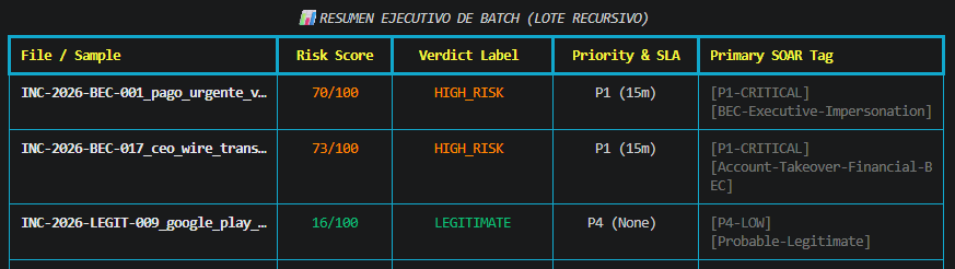 Batch analysis executive summary table showing recursive scanning results