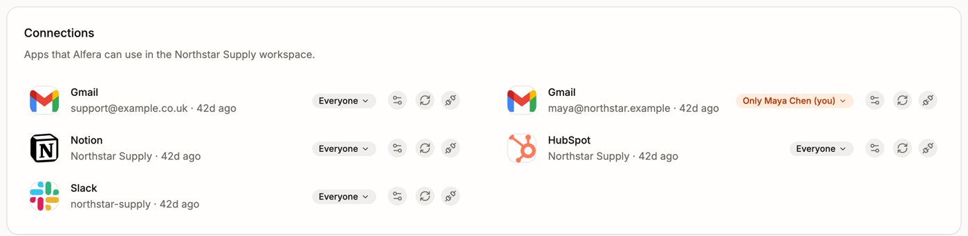Connections: a support mailbox open to everyone, a personal mailbox open only to its owner, and Notion, HubSpot and Slack open to everyone