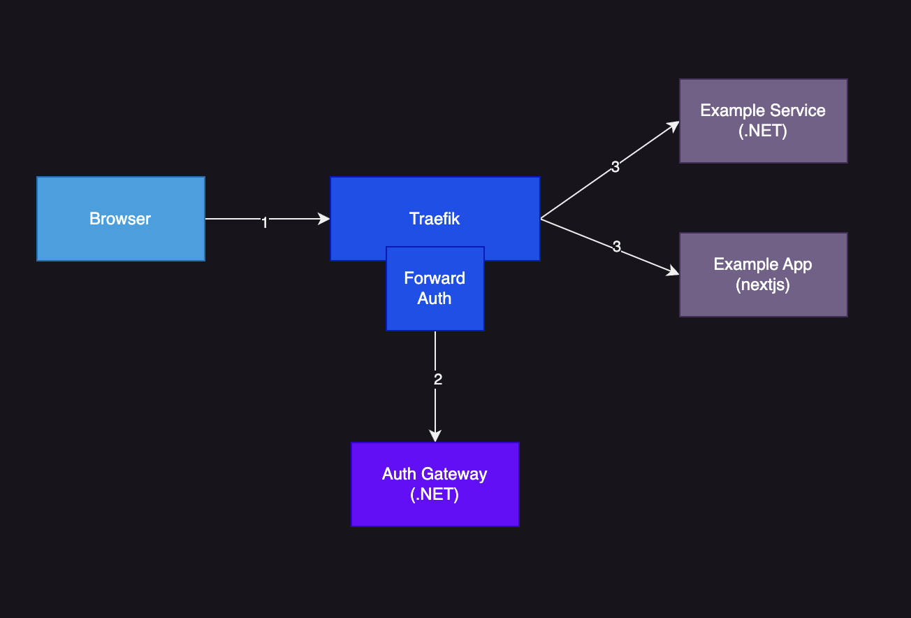 ForwardAuth Topology