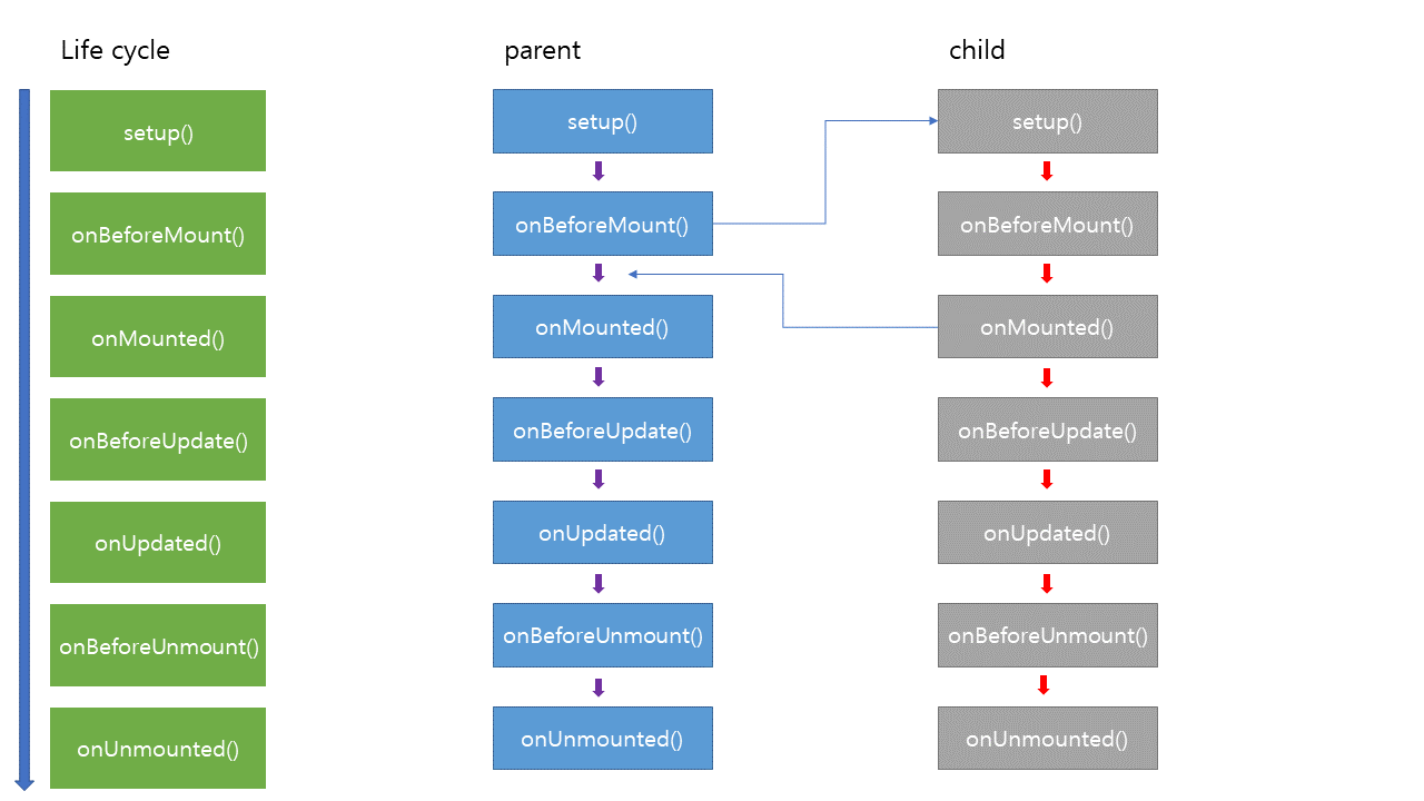 lifecycle