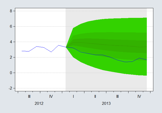 Fan chart inflation prediction