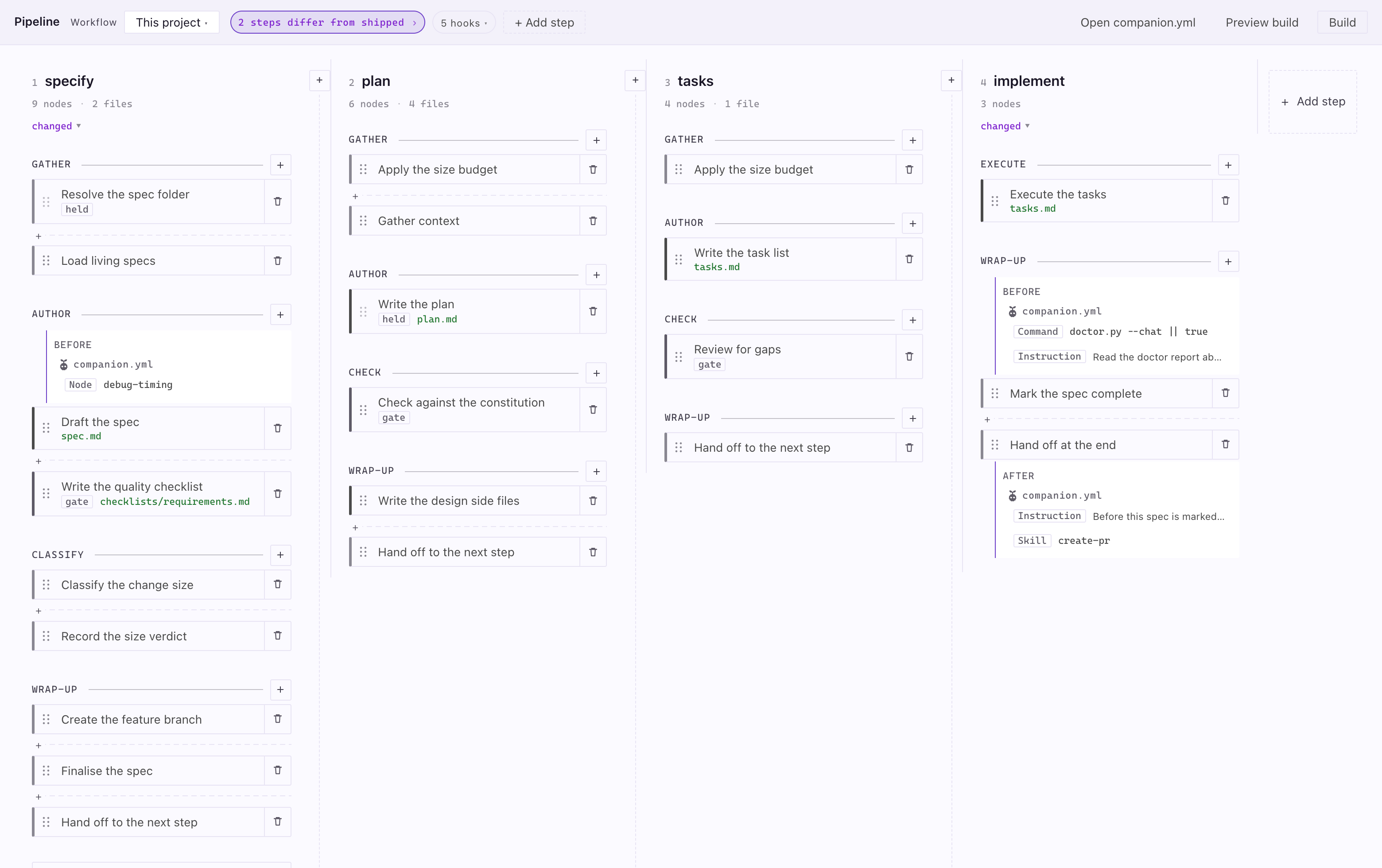 The Workflow Builder board: the specify, plan, tasks and implement steps as four columns, each with its phases and nodes, and the hooks this project attached listed under before and after with a companion.yml mark.