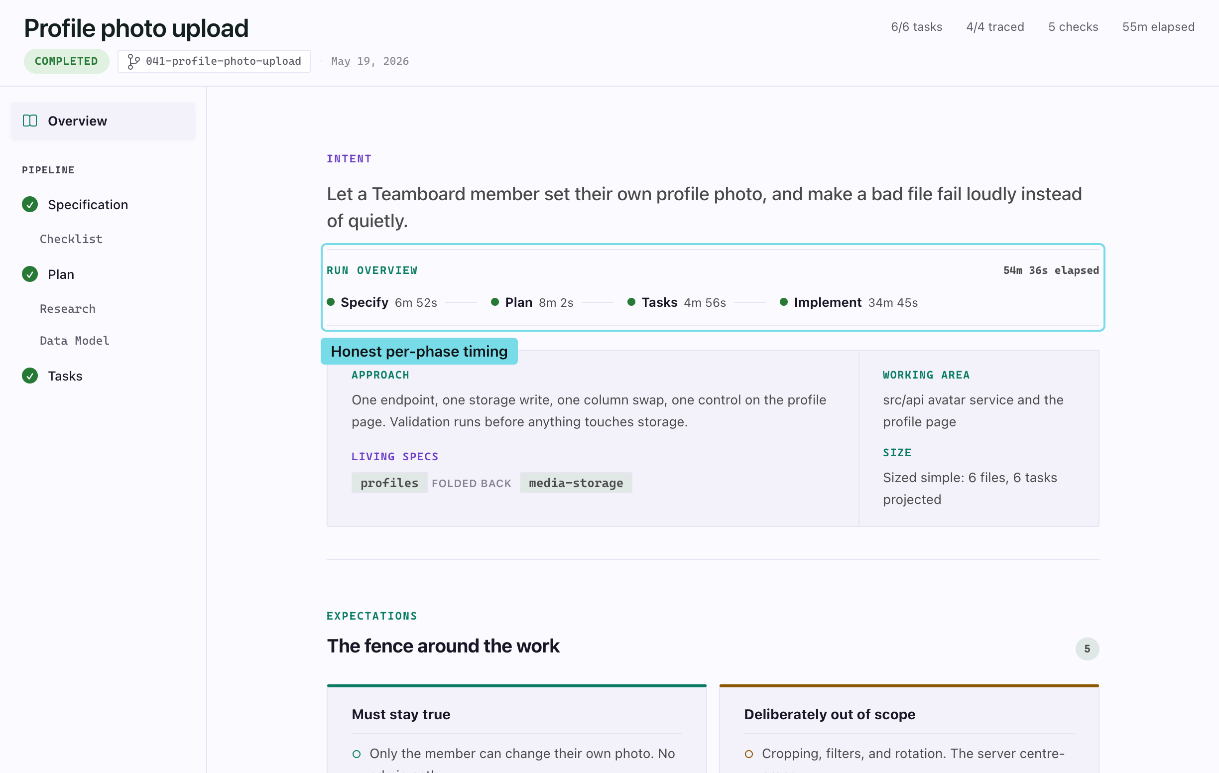 The completed Overview dossier with its honest per-phase timing called out: run status, the expectations fence, verified checks with the commands that prove them, decisions with rejected alternatives, and the coverage table