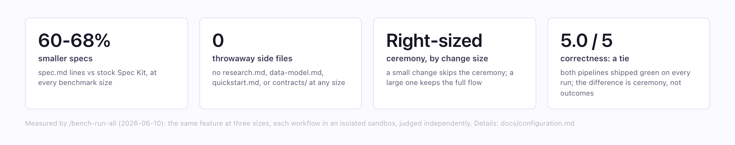 The benchmark in four tiles: 60 to 68% smaller specs, zero throwaway side files, ceremony right-sized to the change, and a 5.0 out of 5 correctness tie