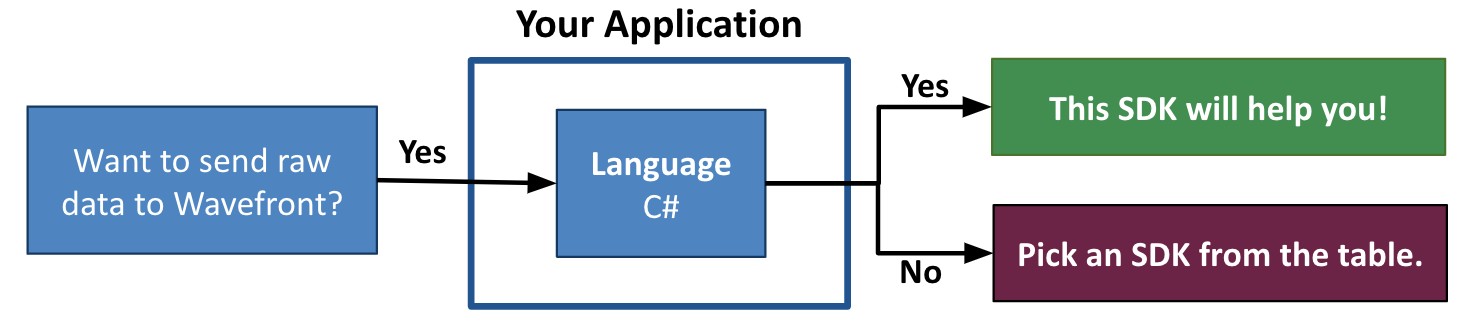 C# Sender SDK Decision Tree