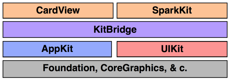 Stack Diagram Showing CardView and SparkKit on the top layer