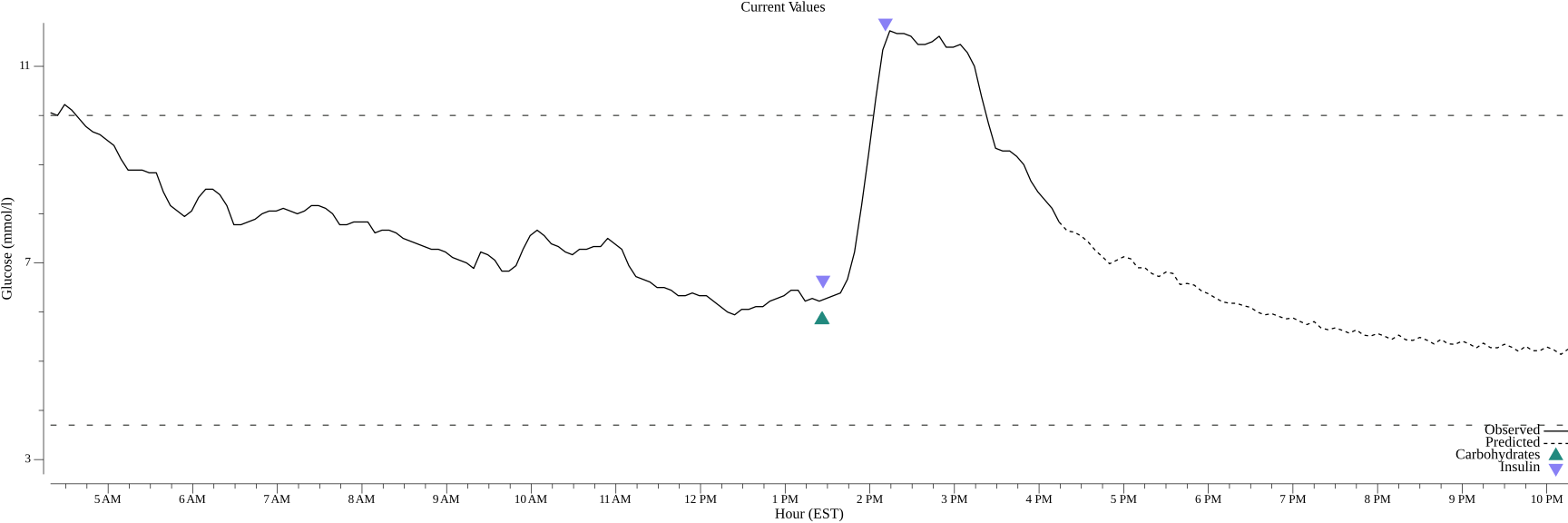 dailyOverviewPlot