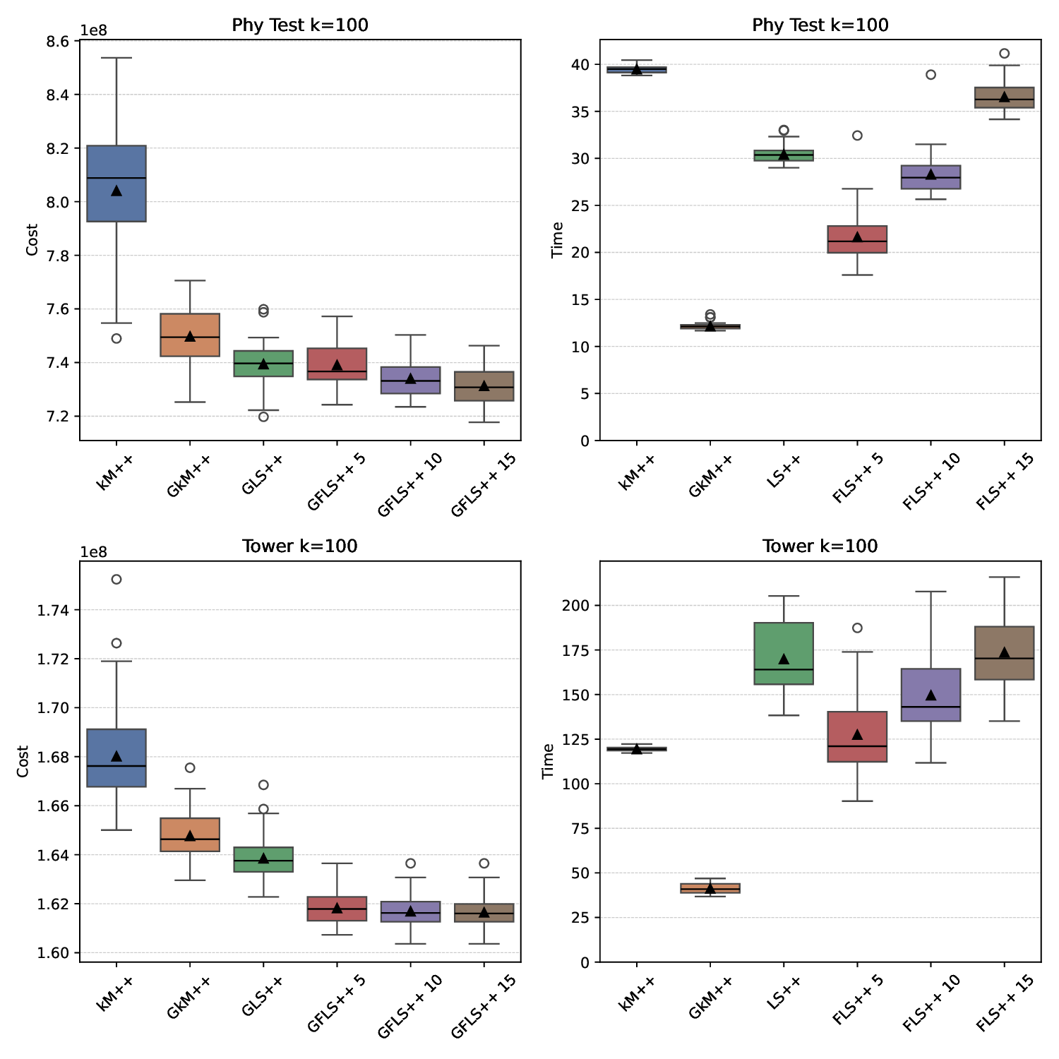 Boxplot Comparison for FLS++