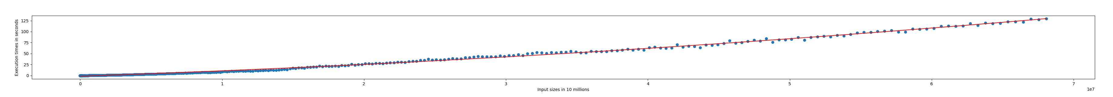 Running times from 8 to 68,085,920 vertices