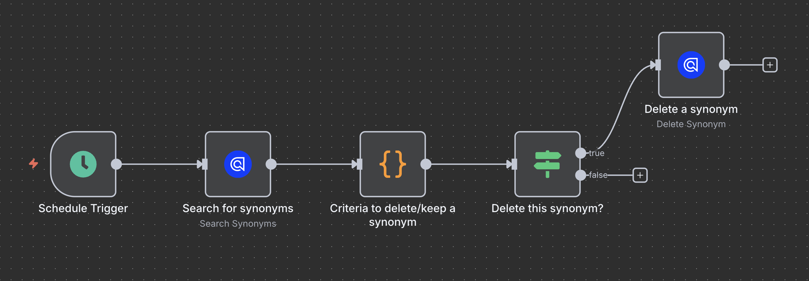 Synonym workflow