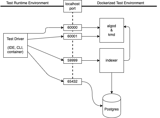 Integration Test Environment