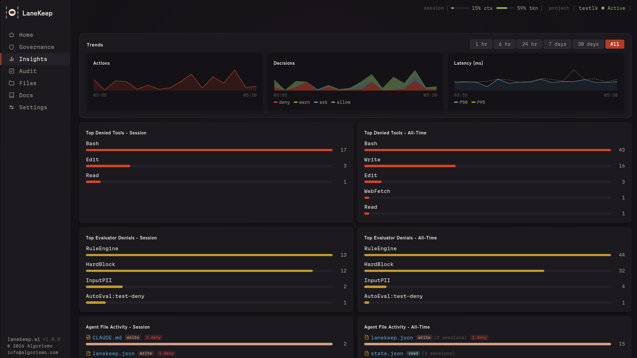 LaneKeep Insights — trends and top denied
