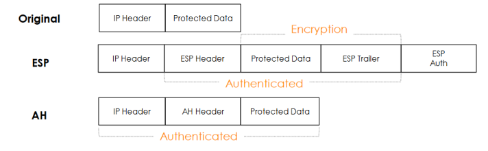 https://raw.githubusercontent.com/algues111/docs-cfc/main/docs/source/images/M233/vpn/esp-ah.png