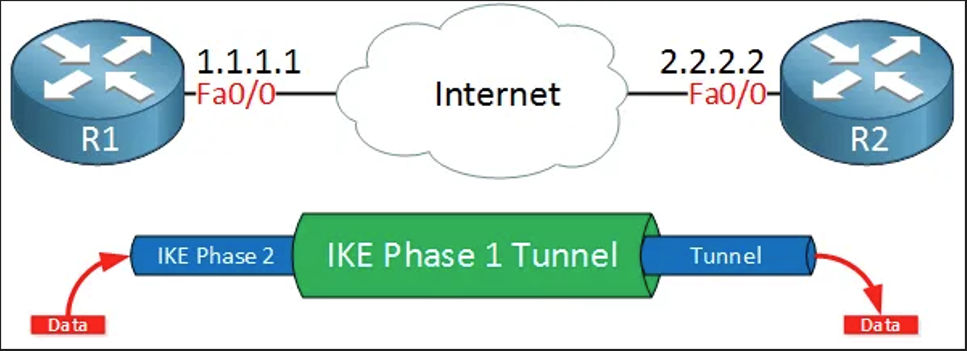 https://raw.githubusercontent.com/algues111/docs-cfc/main/docs/source/images/M233/vpn/ipsec-tunnel.png