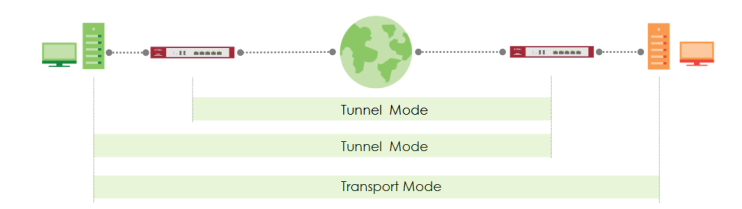 https://raw.githubusercontent.com/algues111/docs-cfc/main/docs/source/images/M233/vpn/tunnel-transport.png