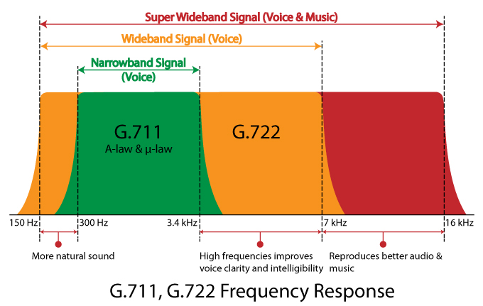 graph-g711-g722