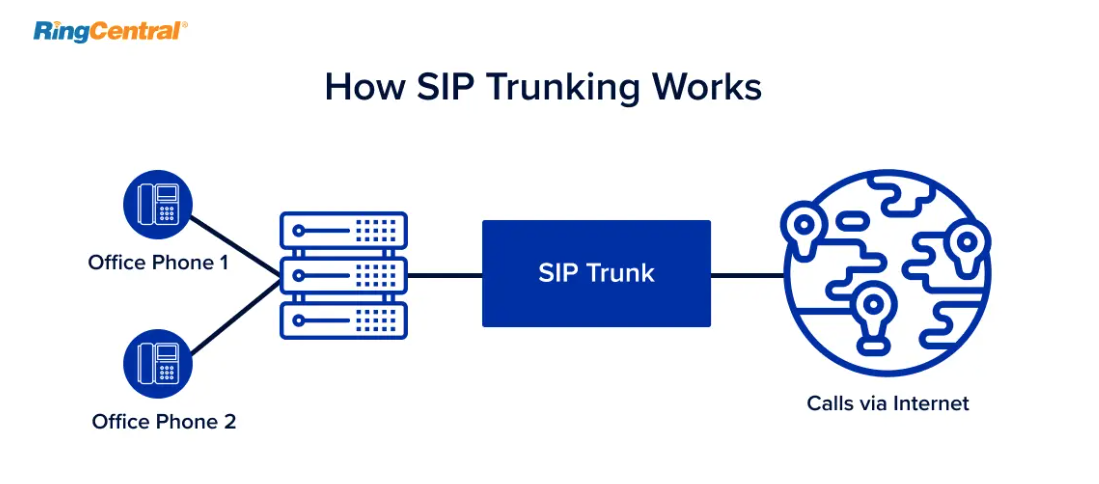 https://raw.githubusercontent.com/algues111/docs-cfc/main/docs/source/images/M362/sip-trunk-schema.png