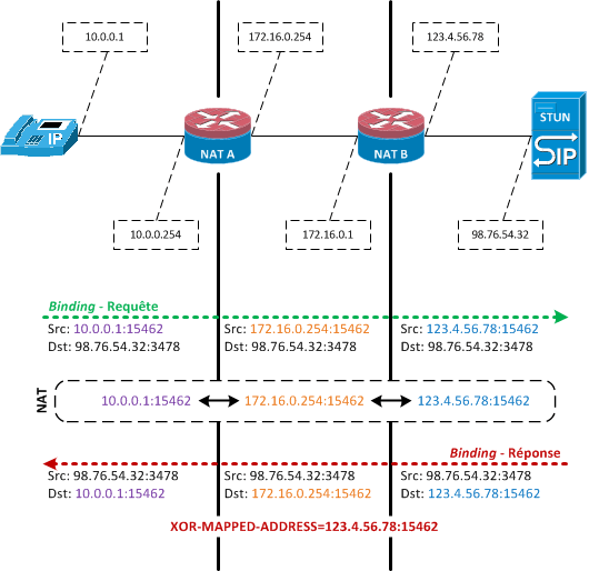 https://raw.githubusercontent.com/algues111/docs-cfc/main/docs/source/images/M362/stun_binding.png