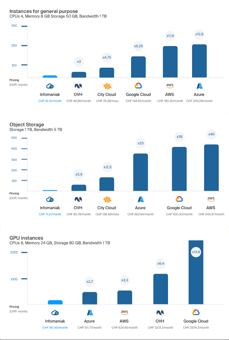 https://raw.githubusercontent.com/algues111/docs-cfc/main/docs/source/images/M391/comparatif-cloud.png