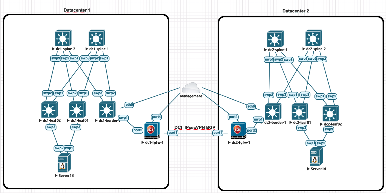 EVPN DCI FGT Topology